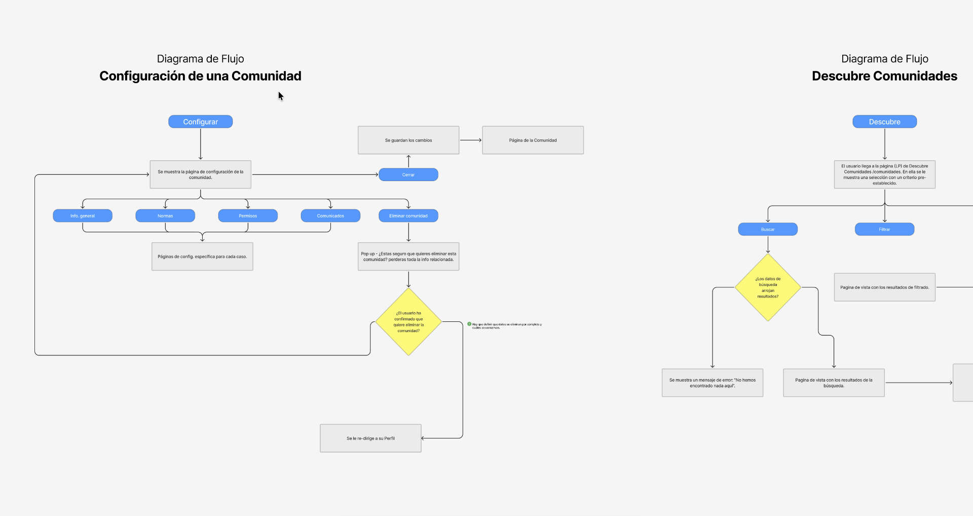 Diagramas de flujo y recorridos de usuario para identificar puntos de fricción y oportunidades