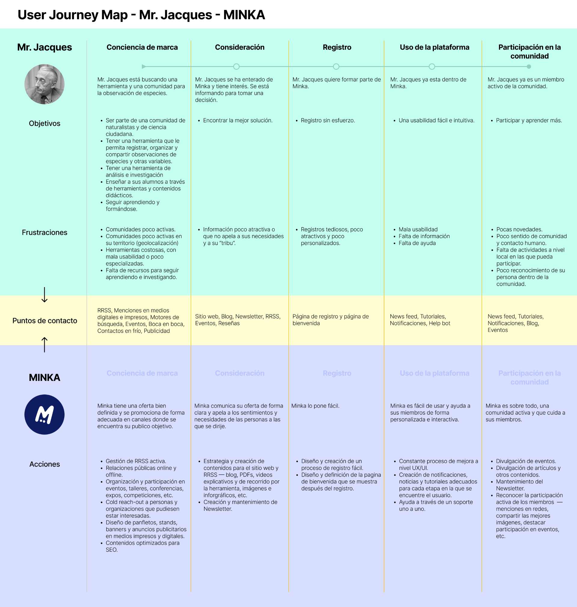 User Journeys para MINKA