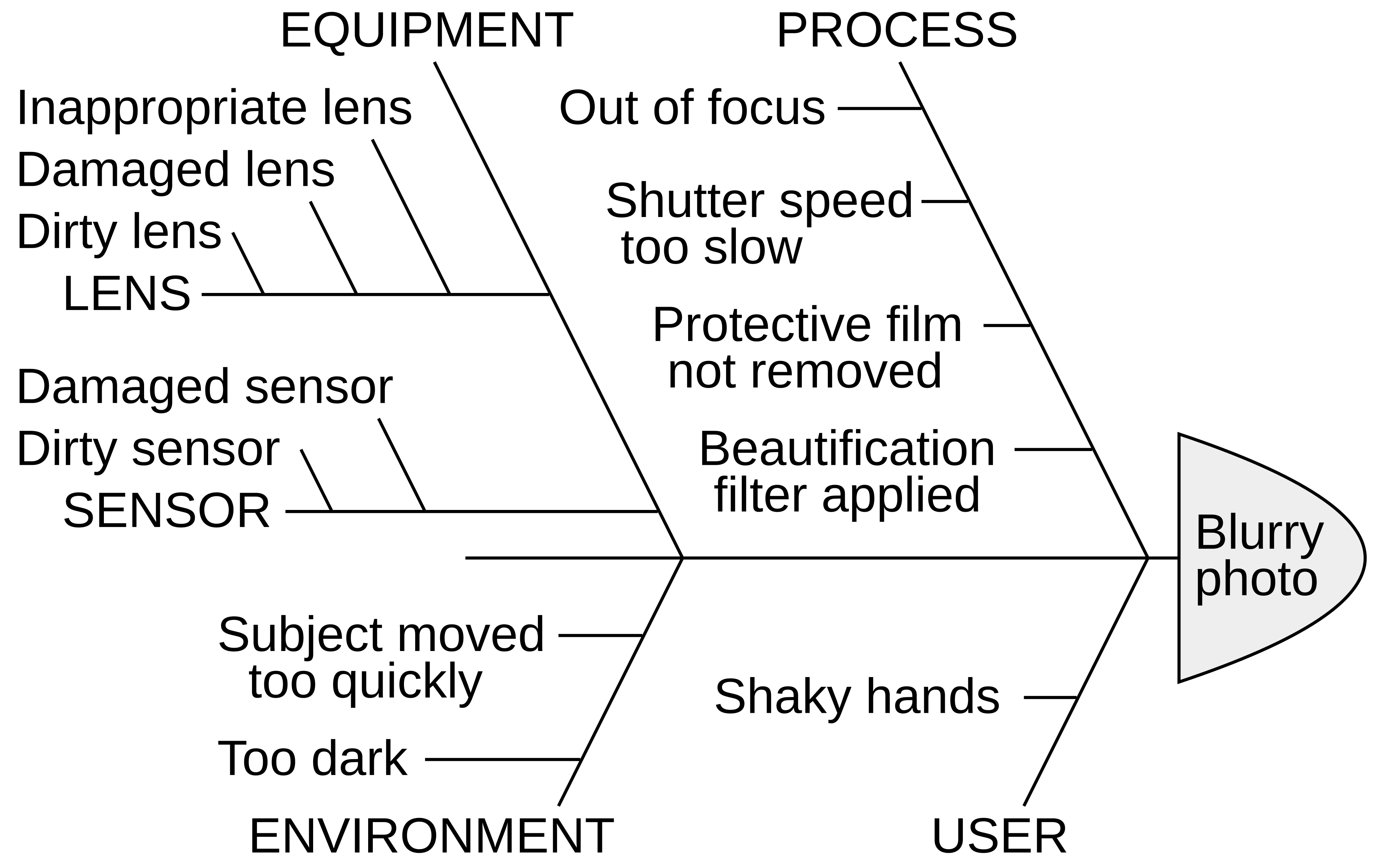 Diagrama de Ishikawa mostrando las posibles causas de raíz de una foto borrosa.